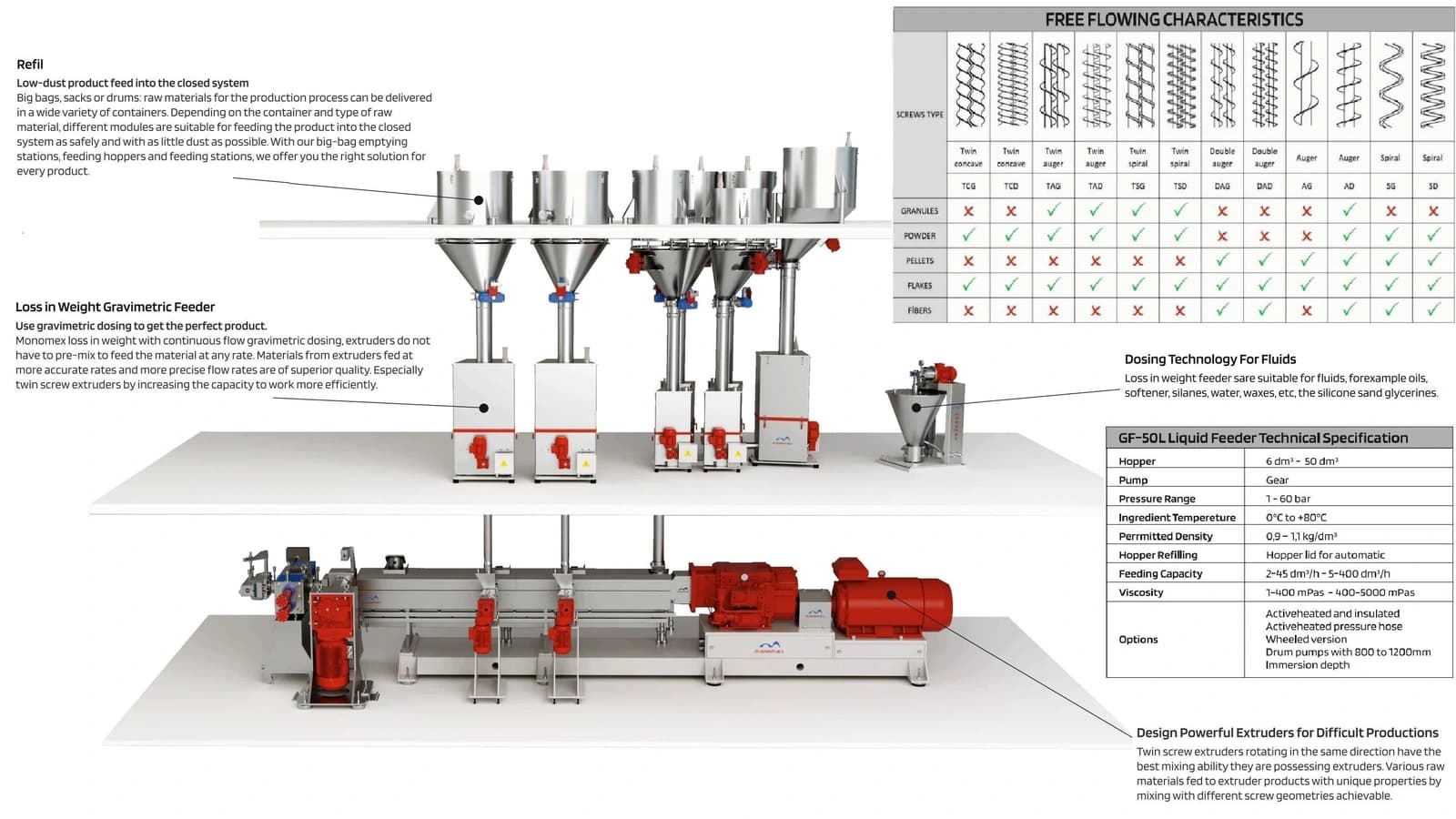 gravimetric dosing